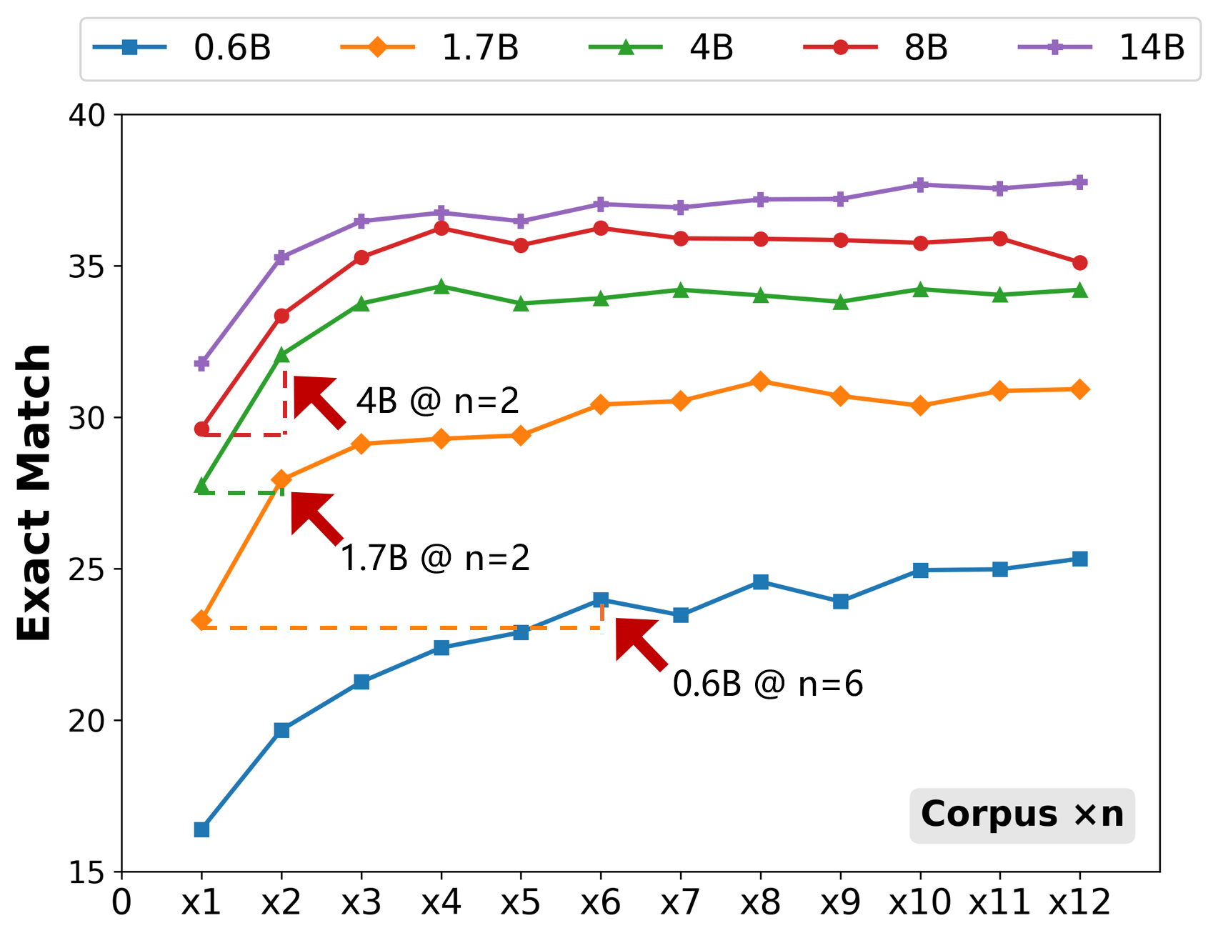 Less LLM More Documents