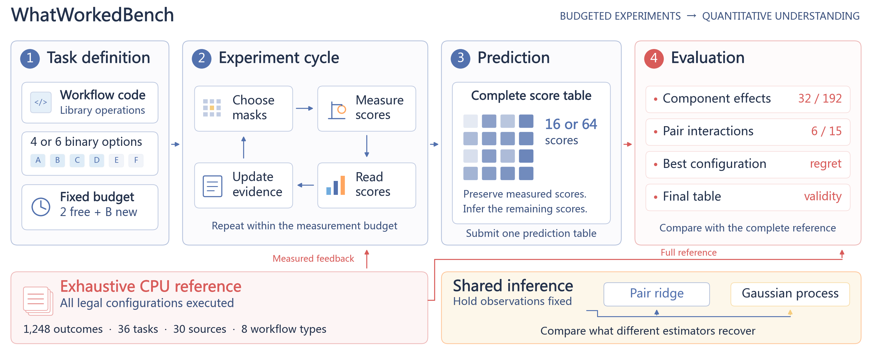 WhatWorkedBench overview with task, experiment, prediction, evaluation, CPU reference, and shared inference blocks.